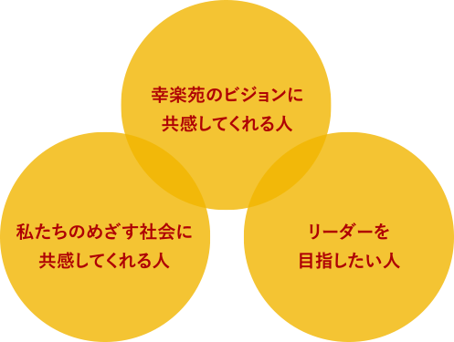 幸楽苑のビジョンに共感してくれる人 私たちのめざす社会に共感してくれる人 リーダーを目指したい人